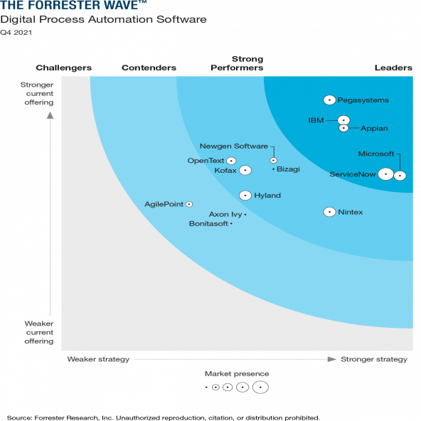 The Forrester Wave™ Digital Process Automation Software, Q4 2021